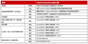 安讯奔 (i-Sprint) 荣获 13 项安全产业全球卓越大奖 安讯奔 (i-Sprint) 荣获 13 项安全产业全球卓越大奖